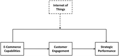 Investigating the role of E-commerce marketing capabilities to achieve the strategic performance of tourism firms